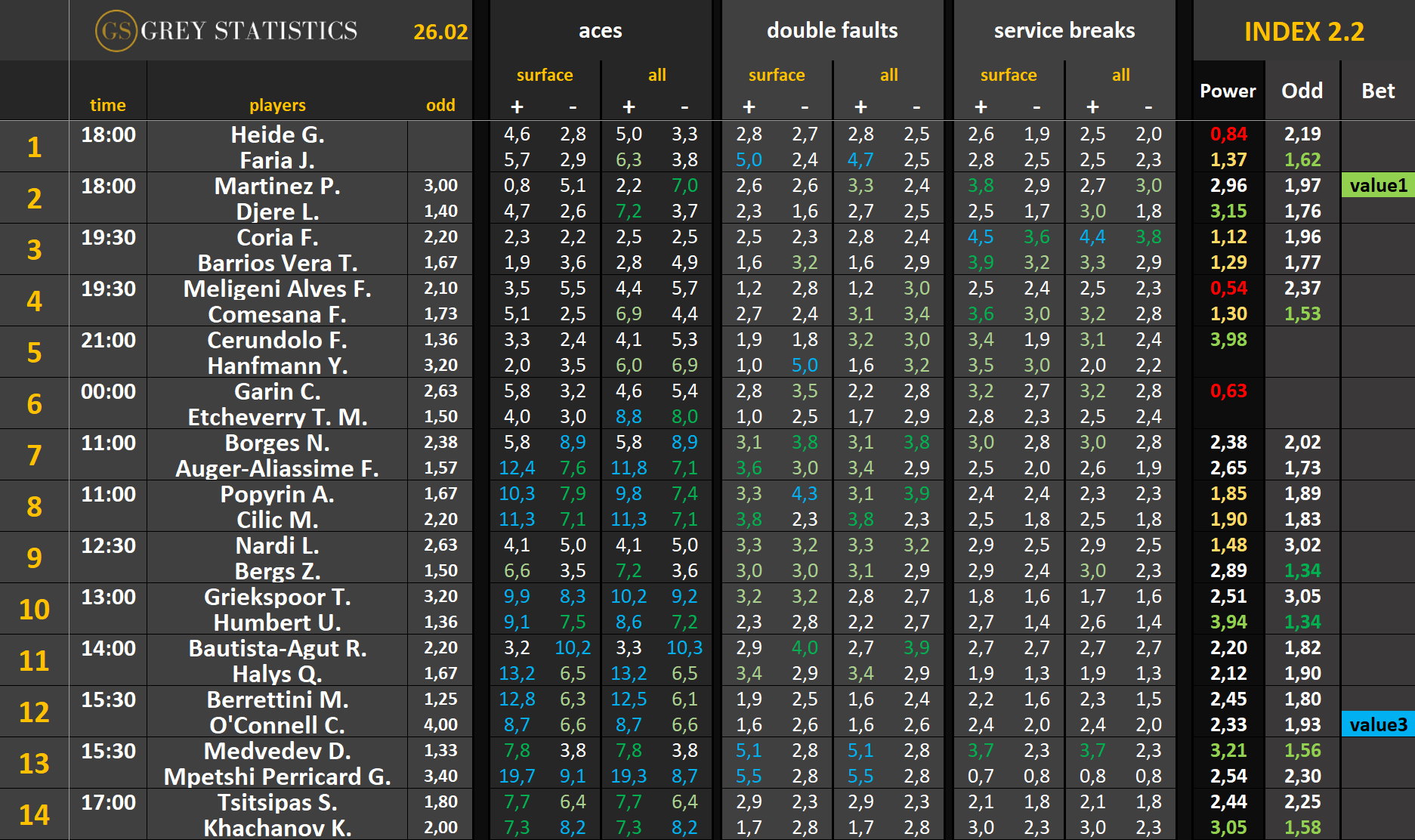 Statystyki: asy, podwójne błędy & przełamania (26.02.25)