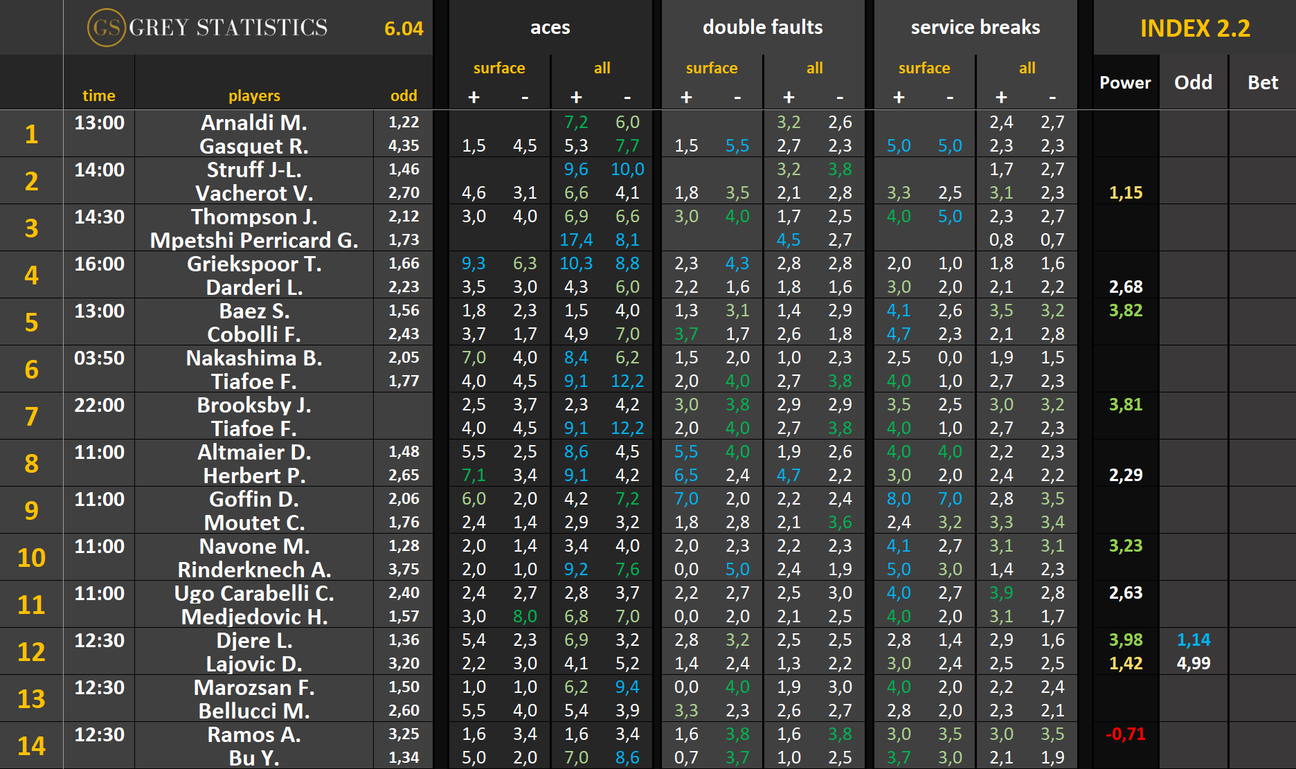 Statystyki: asy, podwójne błędy & przełamania (06.04.25)