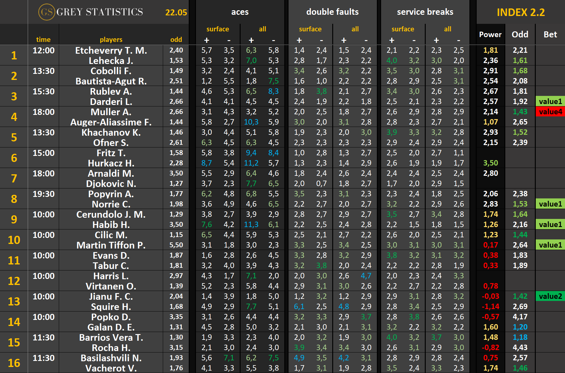 Statystyki: asy, podwójne błędy & przełamania (22.05.25)