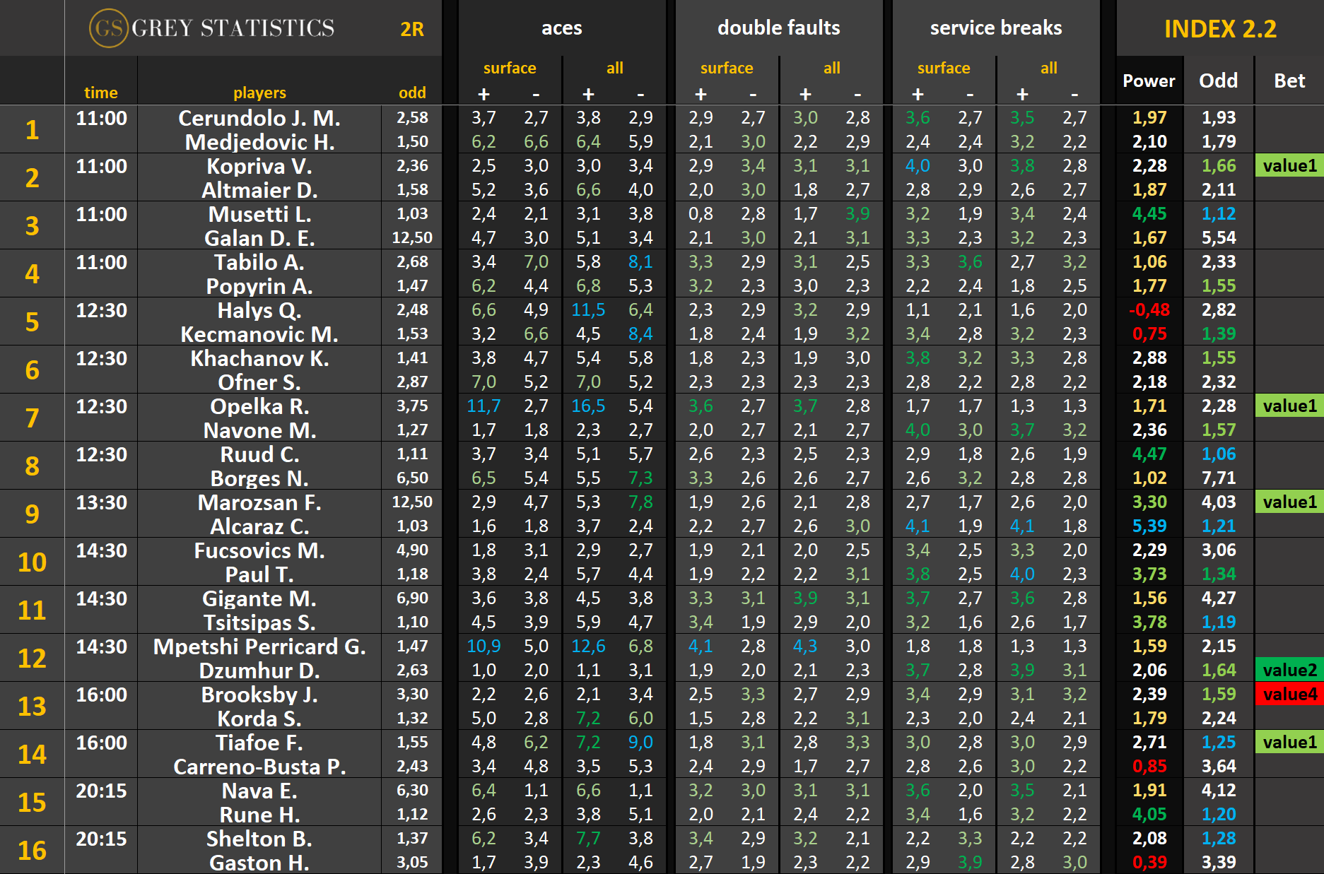 Statystyki: asy, podwójne błędy & przełamania Roland Garros 2R