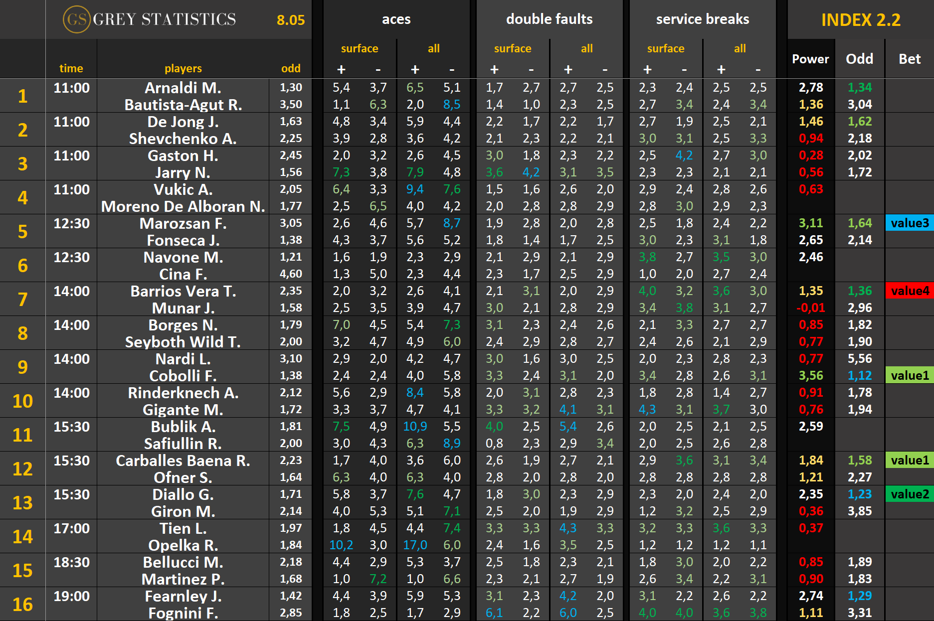 Statystyki: asy, podwójne błędy & przełamania (08.05.25)