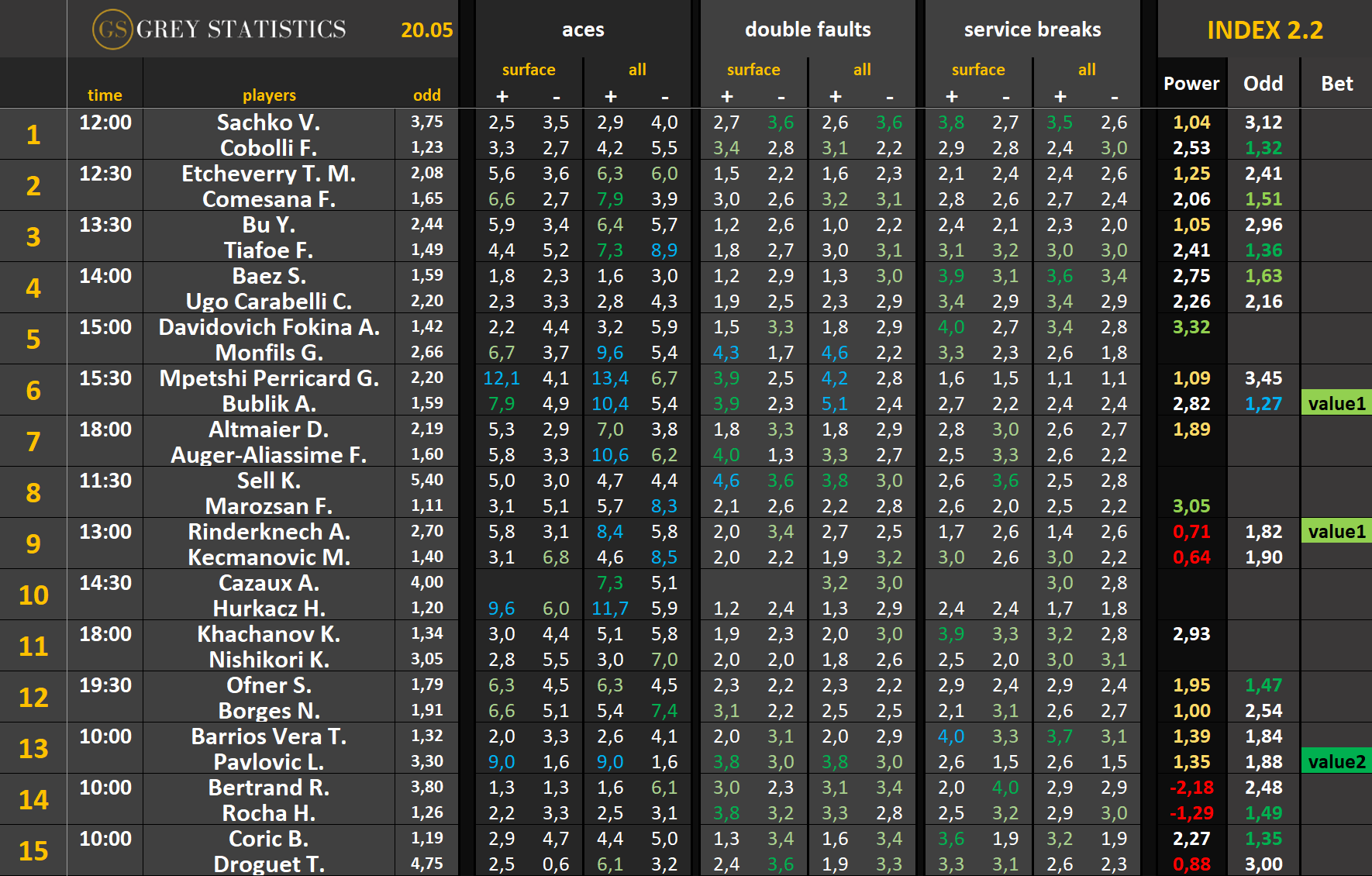 Statystyki: asy, podwójne błędy & przełamania (20.05.25)
