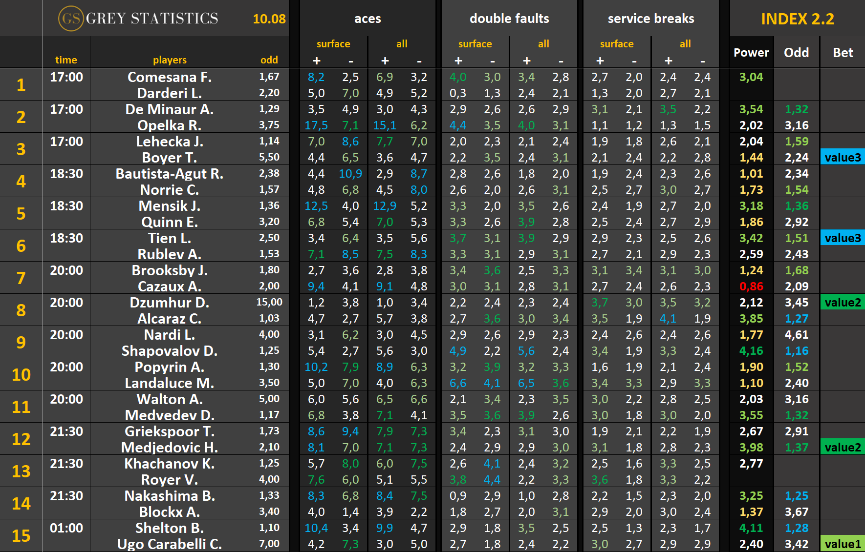 Statystyki: asy, podwójne błędy & przełamania (10.08.25)