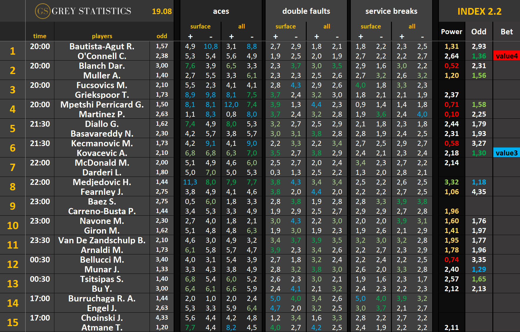 Statystyki: asy, podwójne błędy & przełamania (19.08.25)