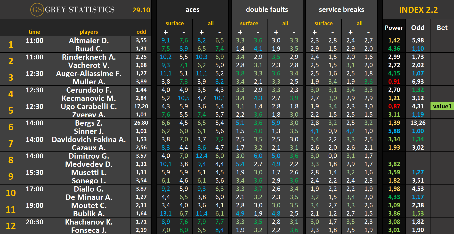 Statystyki: asy, podwójne błędy & przełamania (29.10.25)