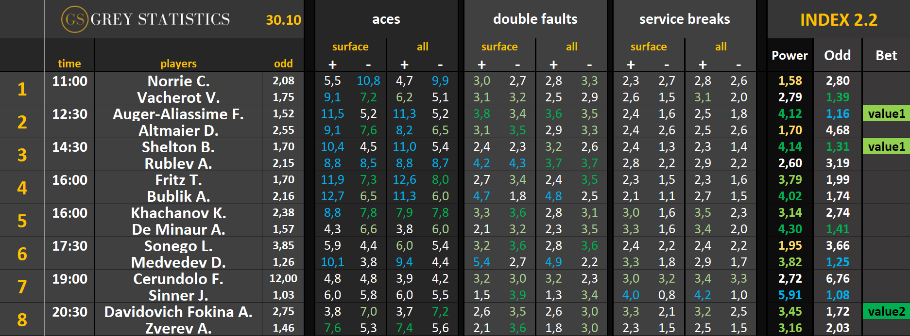 Statystyki: asy, podwójne błędy & przełamania (30.10.25)