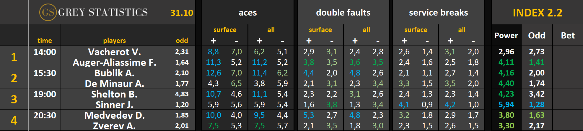 Statystyki: asy, podwójne błędy & przełamania (31.10.25)