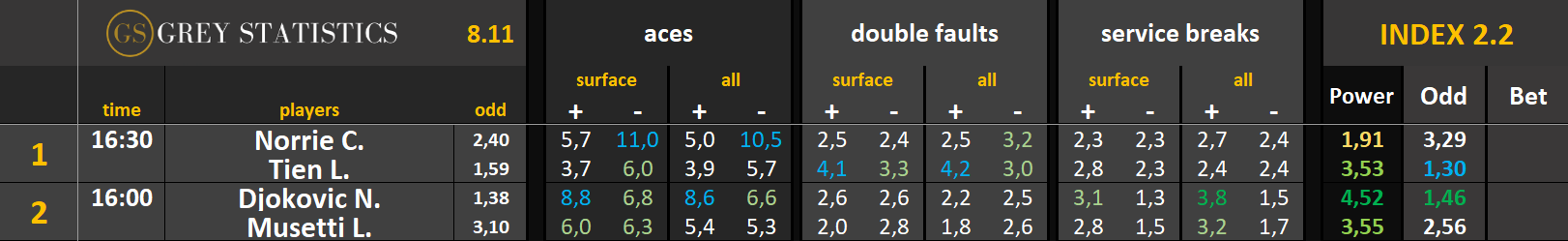 Statystyki: asy, podwójne błędy & przełamania (08.11.25)