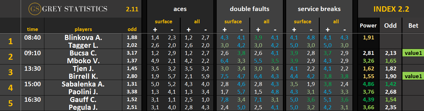 ATP WTA - statystyki