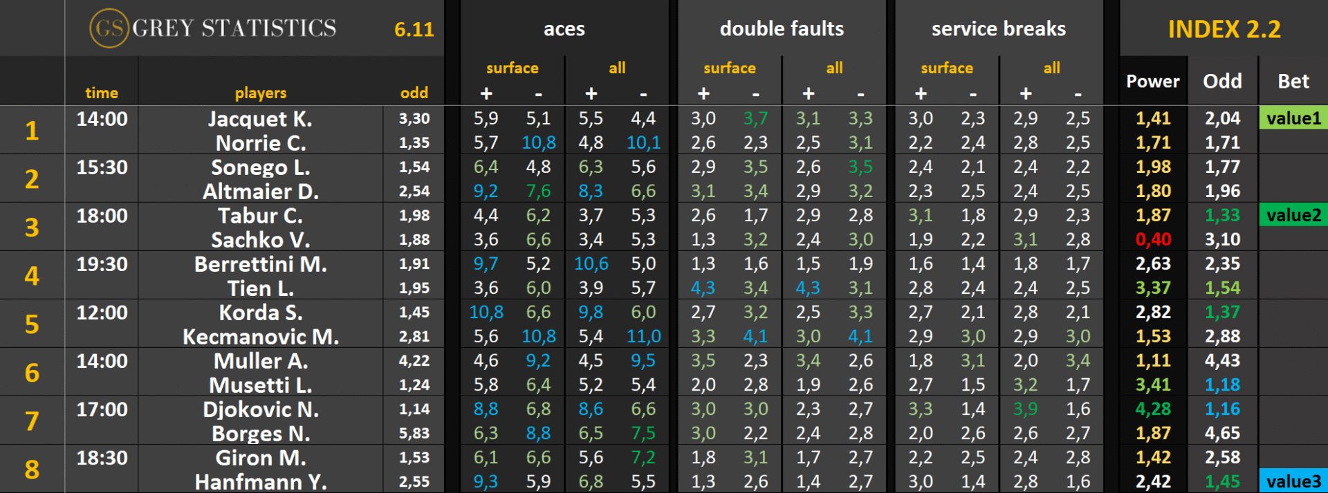 Statystyki: asy, podwójne błędy & przełamania (06.11.25)