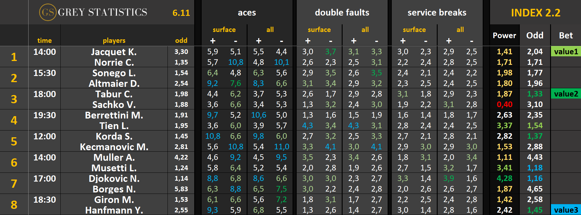 Statystyki: asy, podwójne błędy & przełamania (06.11.25)