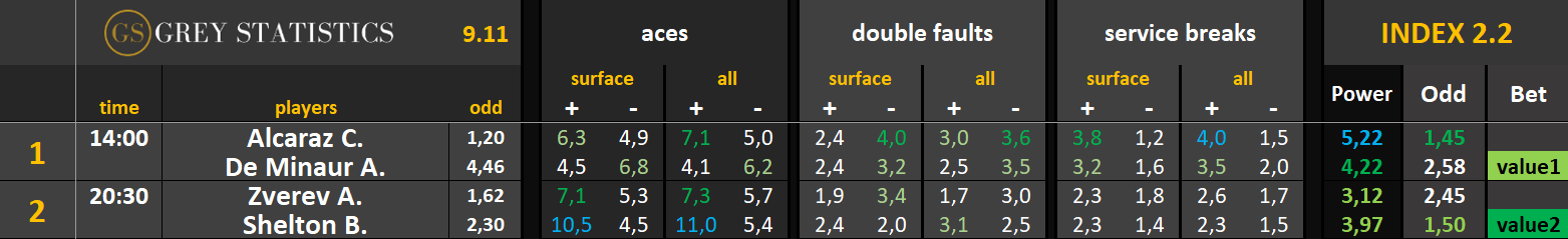 Statystyki: asy, podwójne błędy & przełamania (09.11.25)
