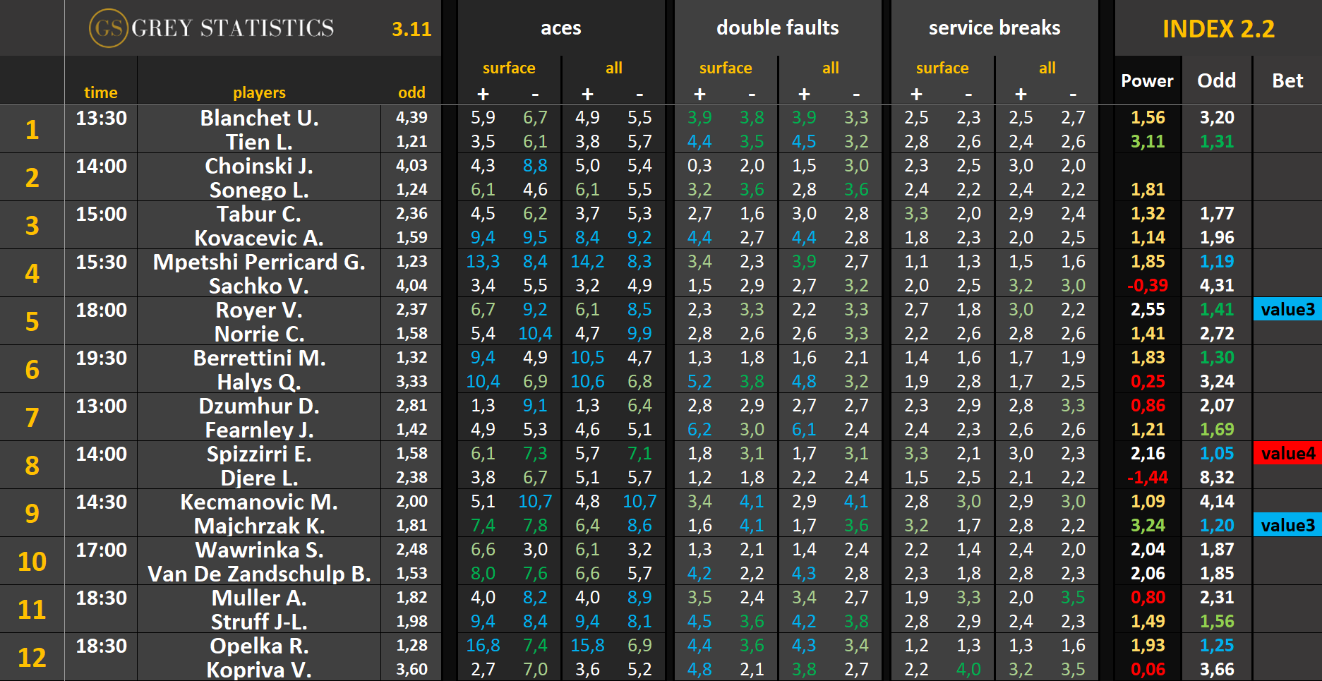 Statystyki: asy, podwójne błędy & przełamania (03.11.25)