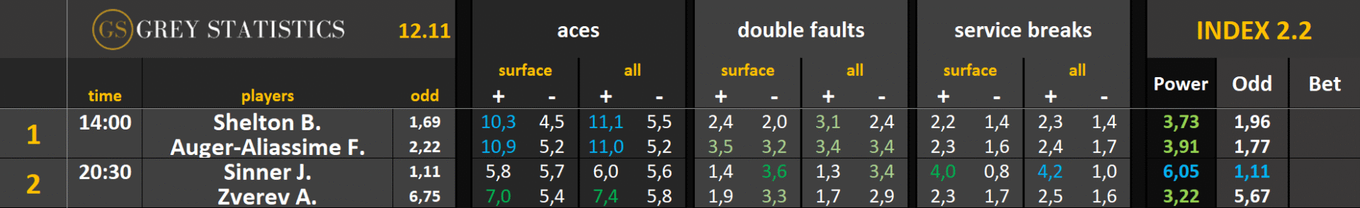 Statystyki: asy, podwójne błędy & przełamania (12.11.25)