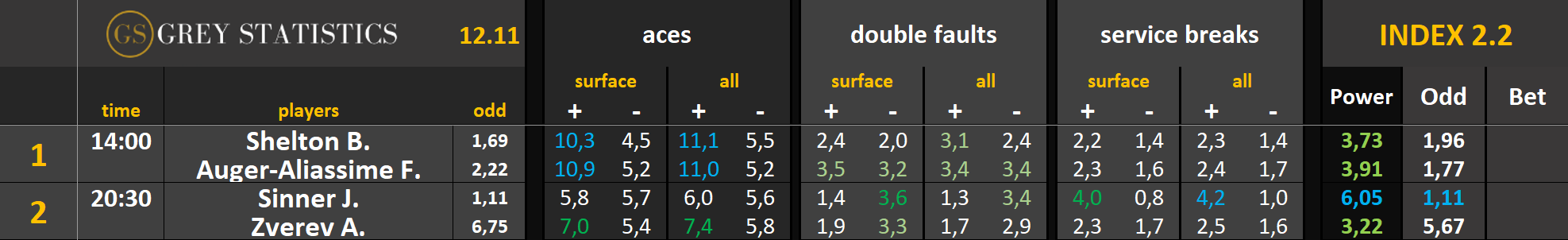 Statystyki: asy, podwójne błędy & przełamania (12.11.25)