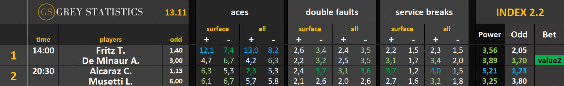 Statystyki: asy, podwójne błędy & przełamania (13.11.25)