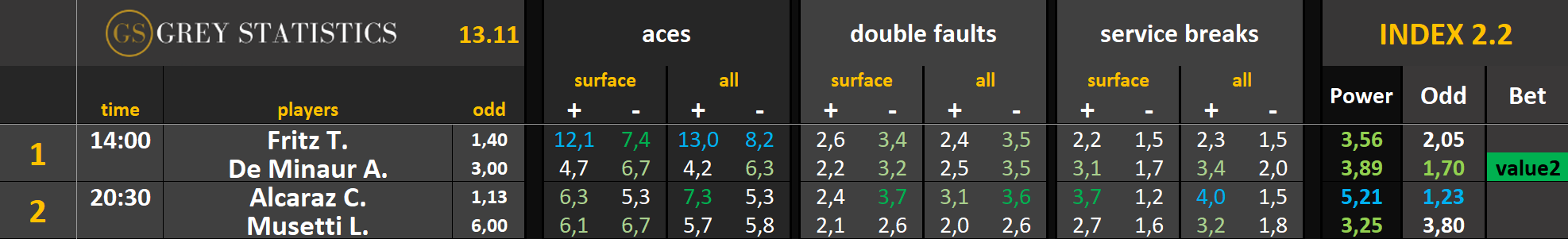 Statystyki: asy, podwójne błędy & przełamania (13.11.25)