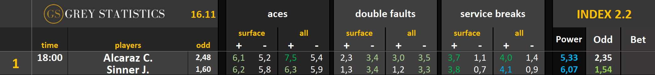 Statystyki: asy, podwójne błędy & przełamania (16.11.25)