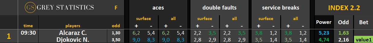 Statystyki: asy, podwójne błędy & przełamania AO 2026 F