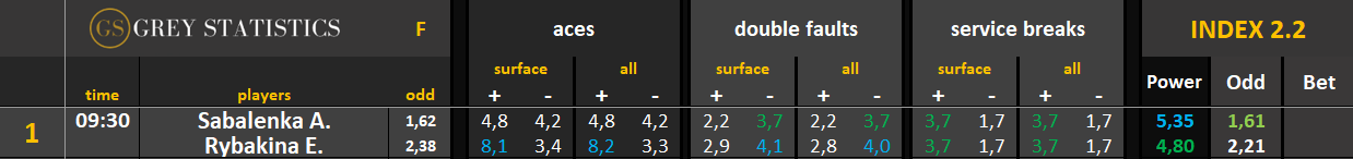 Statystyki ATP Australian Open 2026 – asy, podwójne błędy i przełamania