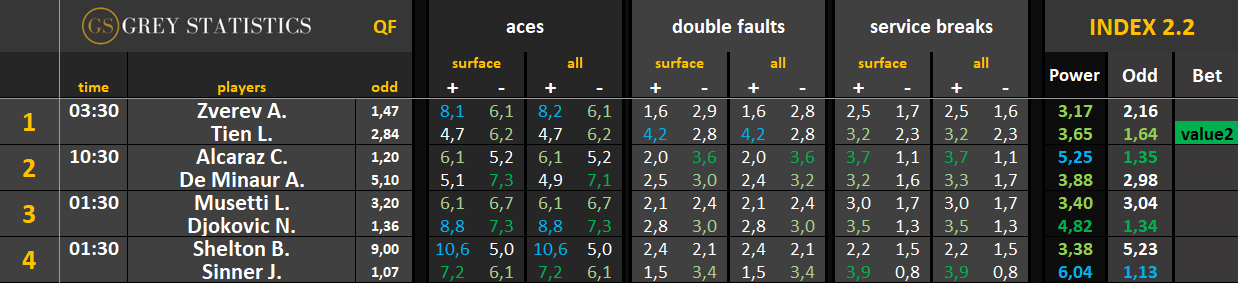 Statystyki: asy, podwójne błędy & przełamania AO 2026 QF