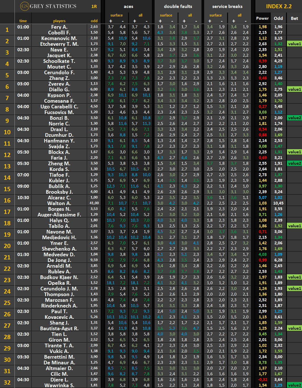 Statystyki: asy, podwójne błędy & przełamania AO 2026 R1