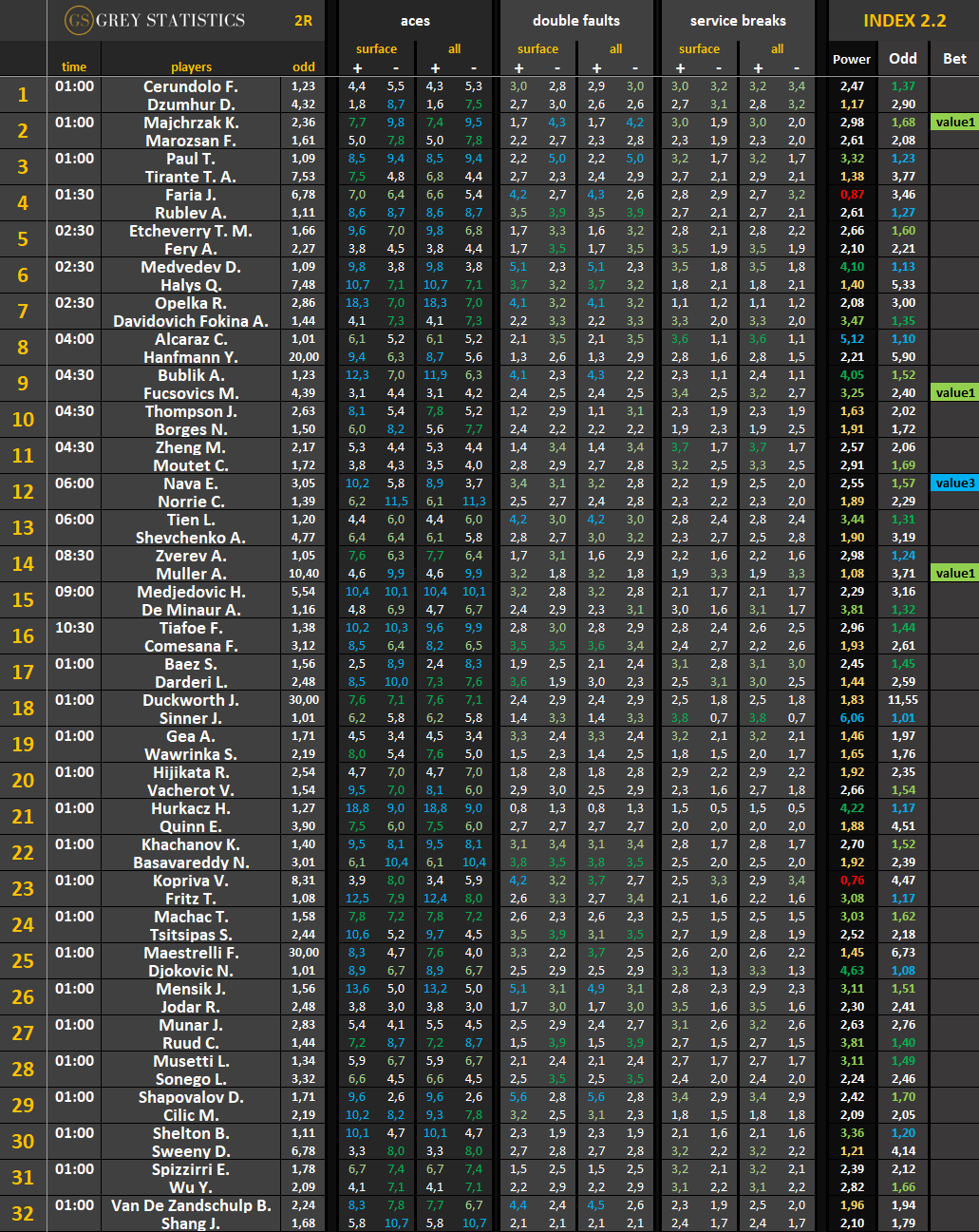 Statystyki: asy, podwójne błędy & przełamania AO 2026 R2