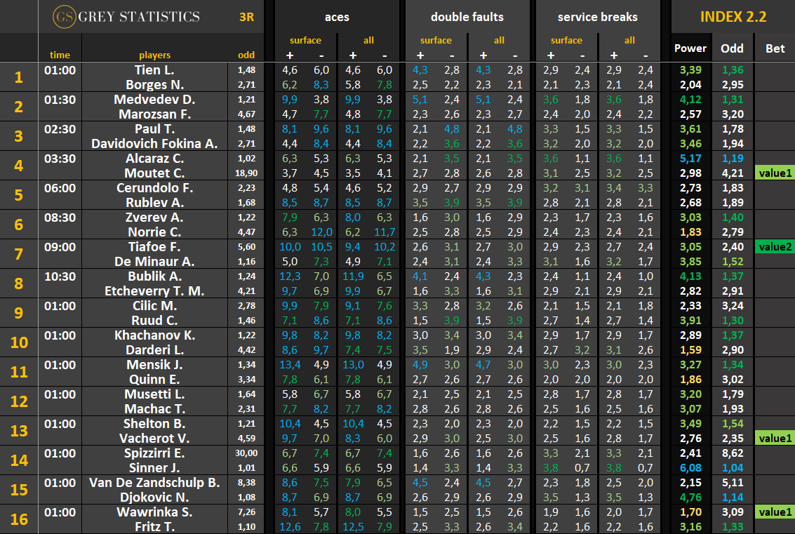 Statystyki: asy, podwójne błędy & przełamania AO 2026 R3