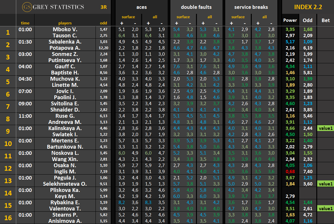 Statystyki ATP Australian Open 2026 – asy, podwójne błędy i przełamania