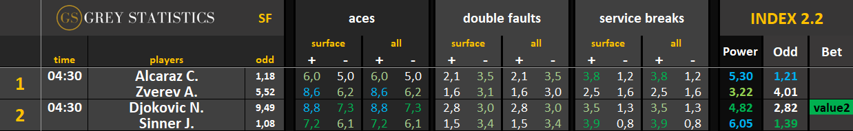 Statystyki: asy, podwójne błędy & przełamania AO 2026 SF