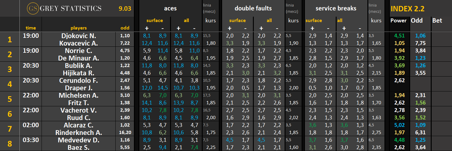 Statystyki: asy, podwójne błędy & przełamania (09.03.26)