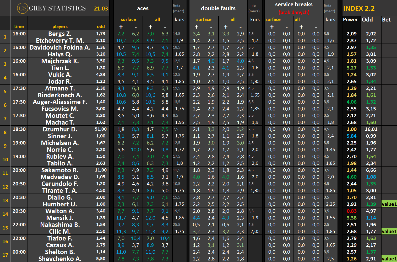 Statystyki: asy, podwójne błędy & przełamania (21.03.26)
