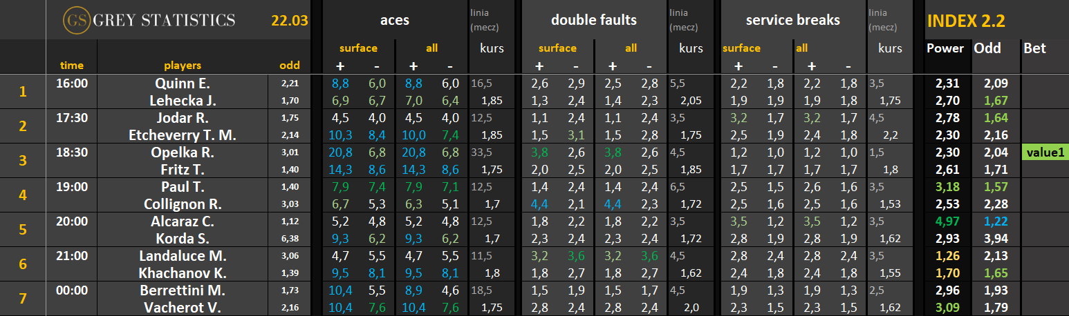 Statystyki: asy, podwójne błędy & przełamania (22.03.26)