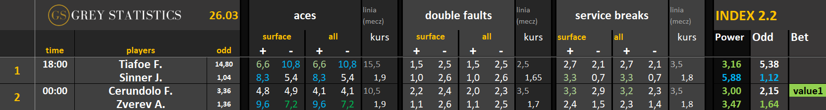 Statystyki: asy, podwójne błędy & przełamania (26.03.26)