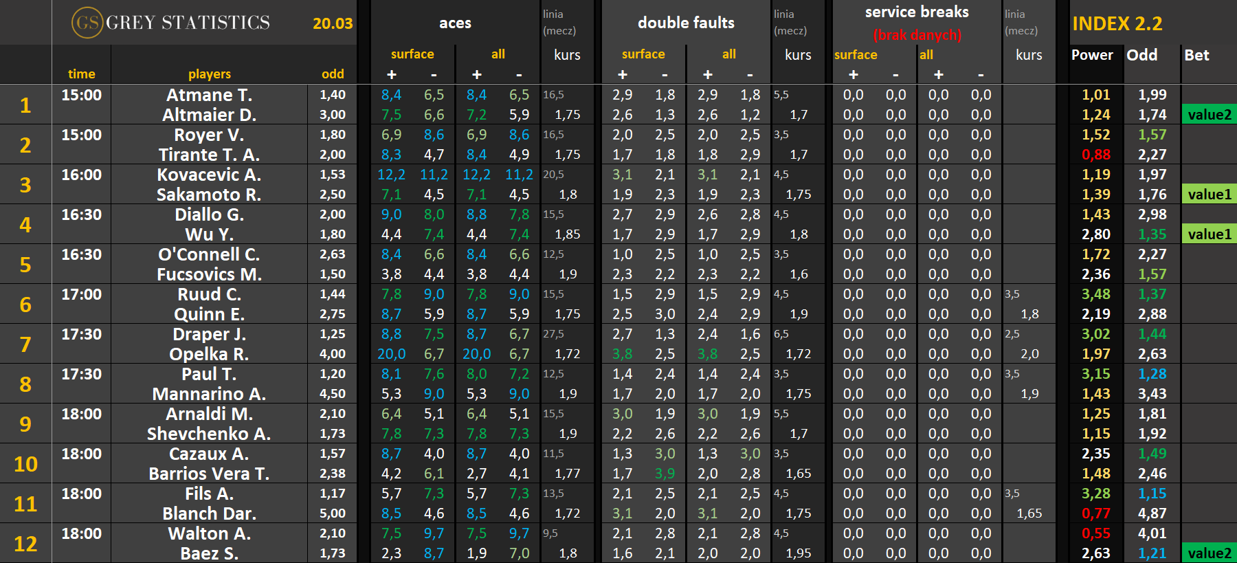 Statystyki: asy, podwójne błędy & przełamania (20.03.26)
