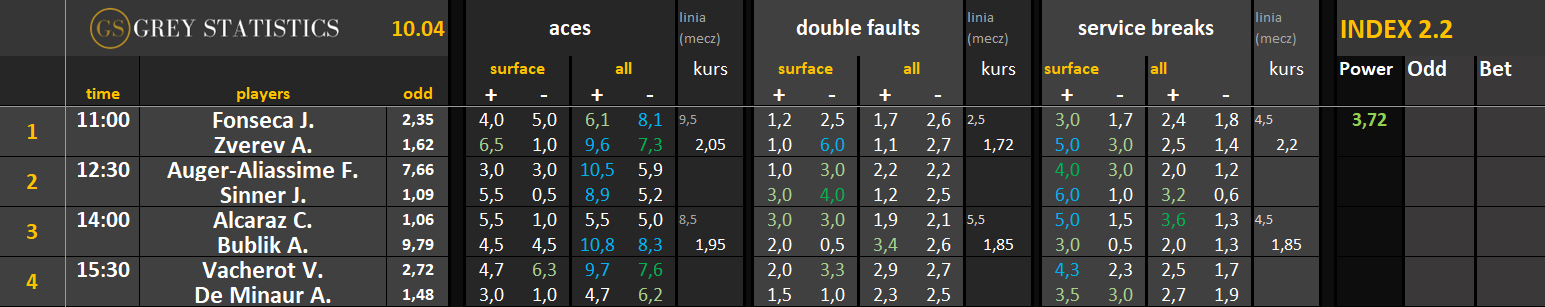 Statystyki: asy, podwójne błędy & przełamania (10.04.26)
