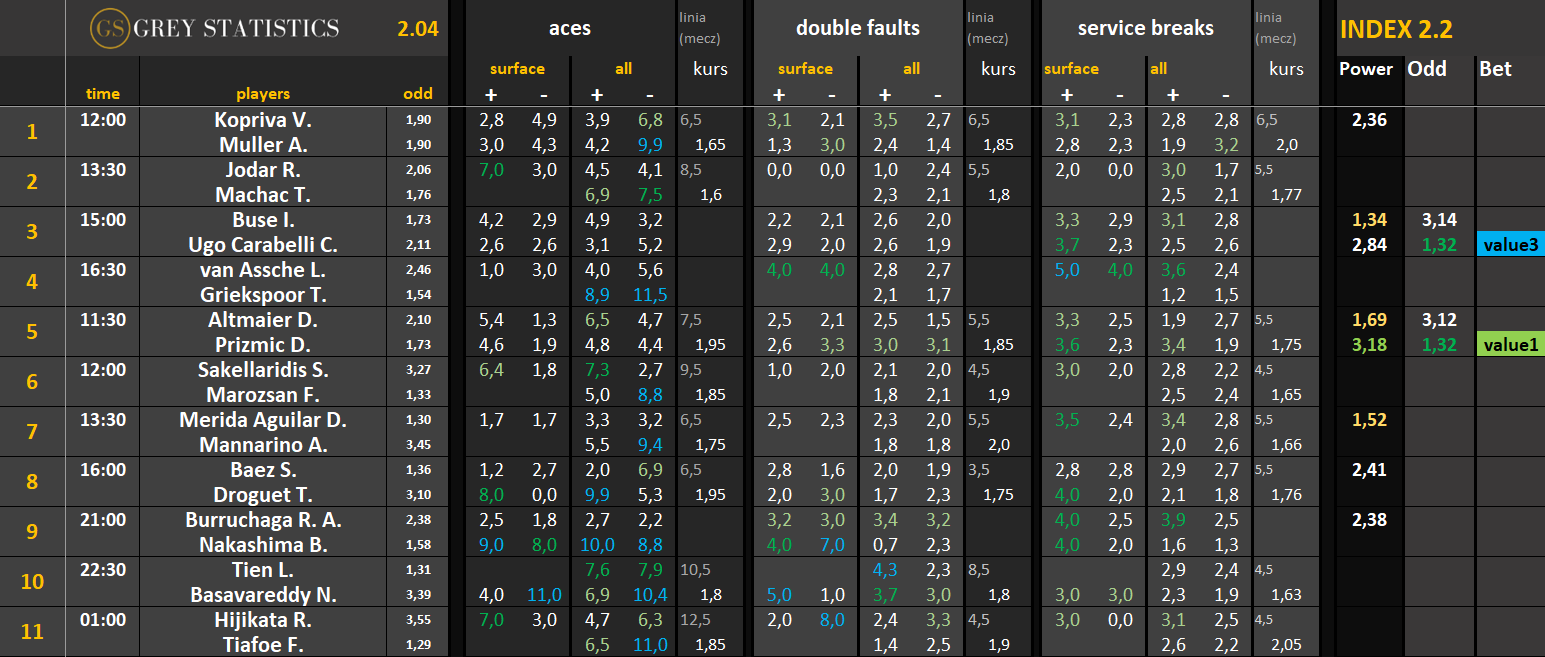 Statystyki: asy, podwójne błędy & przełamania (02.04.26)