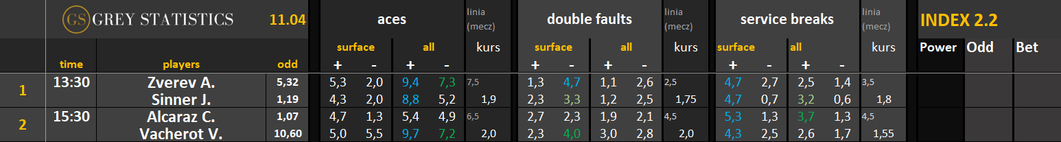 Statystyki: asy, podwójne błędy & przełamania (11.04.26)