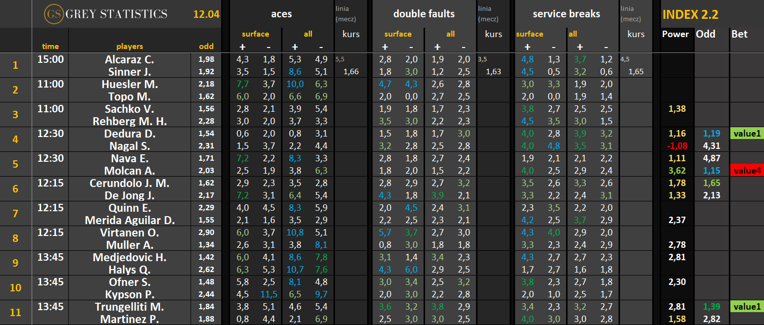 Statystyki: asy, podwójne błędy & przełamania (12.04.26)