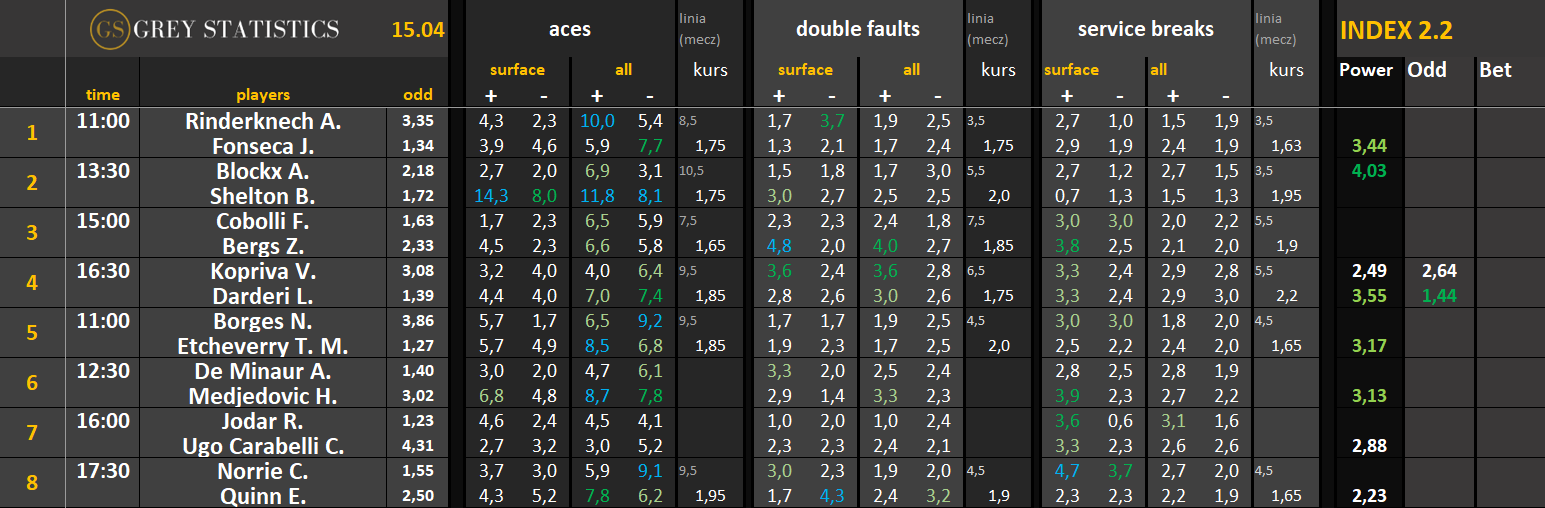 Statystyki: asy, podwójne błędy & przełamania (15.04.26)