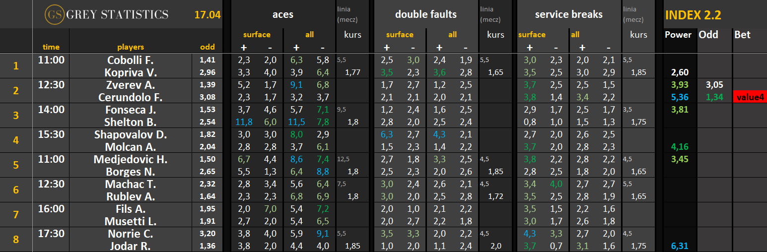 Statystyki: asy, podwójne błędy & przełamania (17.04.26)