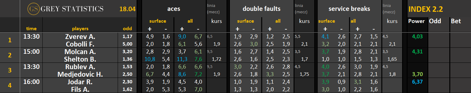 Statystyki: asy, podwójne błędy & przełamania (18.04.26)