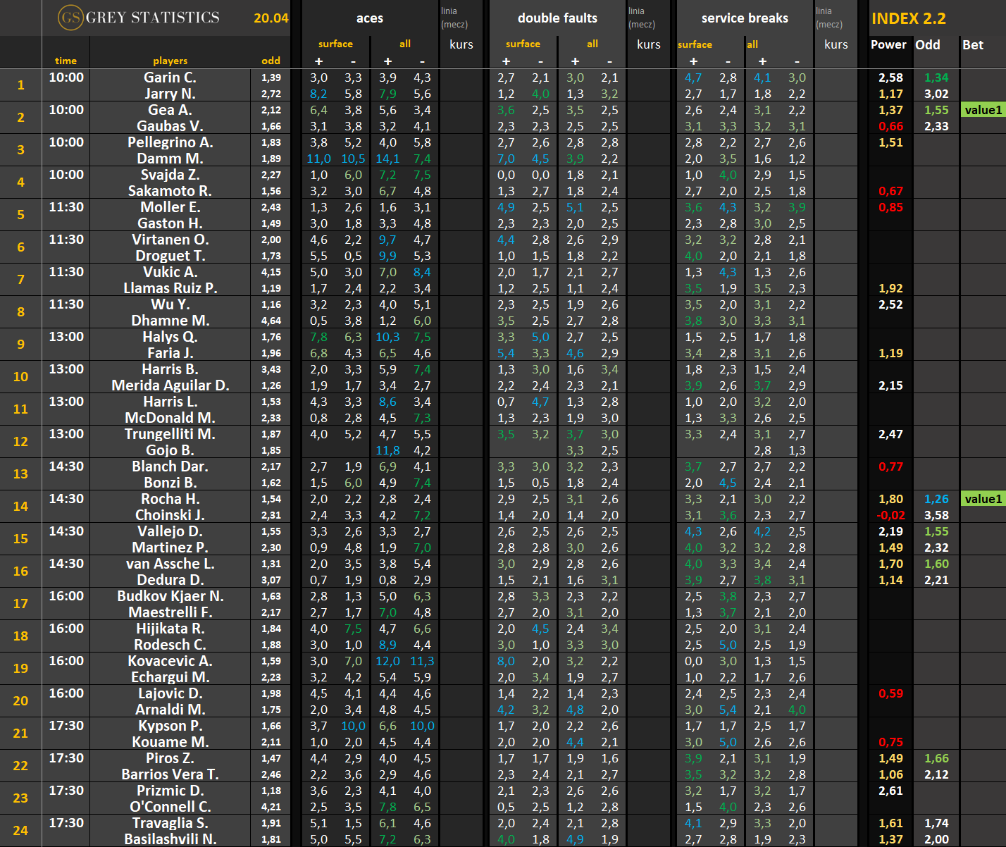 Statystyki: asy, podwójne błędy & przełamania (20.04.26)