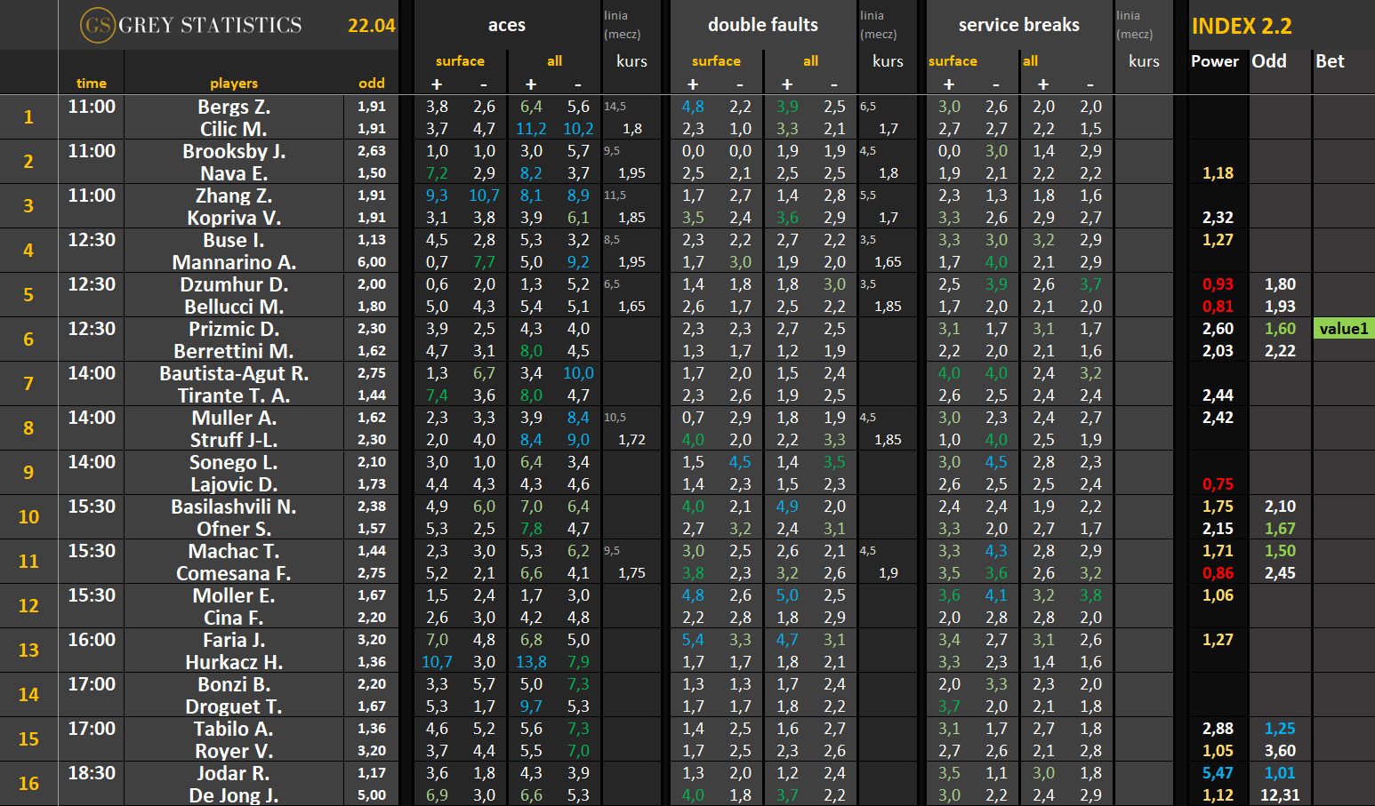 Statystyki: asy, podwójne błędy & przełamania (22.04.26)