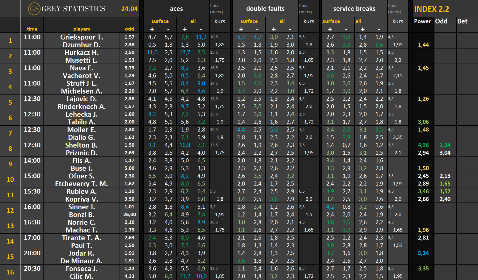 Statystyki: asy, podwójne błędy & przełamania (24.04.26)