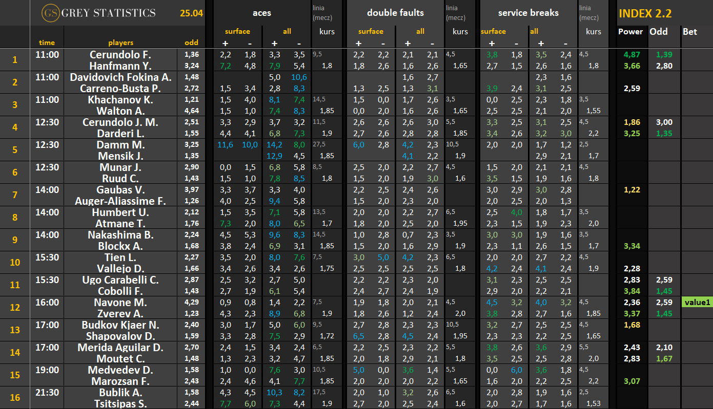 Statystyki: asy, podwójne błędy & przełamania (25.04.26)