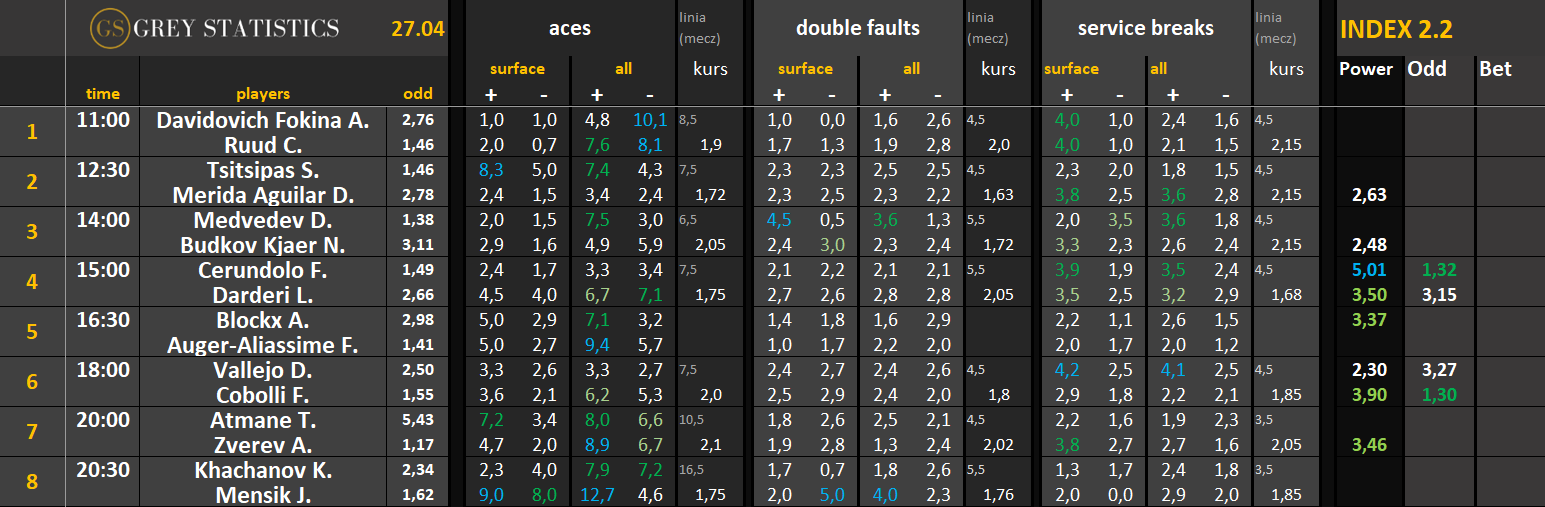 Statystyki: asy, podwójne błędy & przełamania (27.04.26)