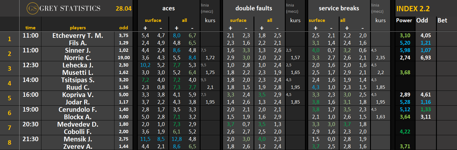 Statystyki: asy, podwójne błędy & przełamania (28.04.26)