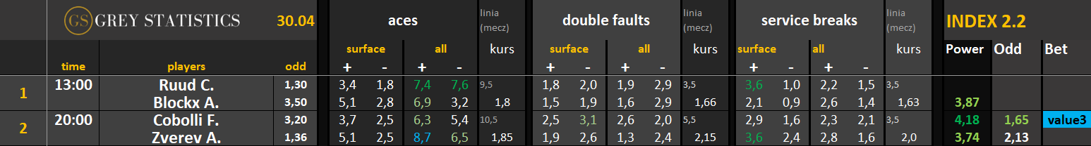 Statystyki: asy, podwójne błędy & przełamania (30.04.26)