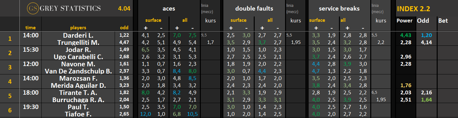 Statystyki: asy, podwójne błędy & przełamania (04.04.26)
